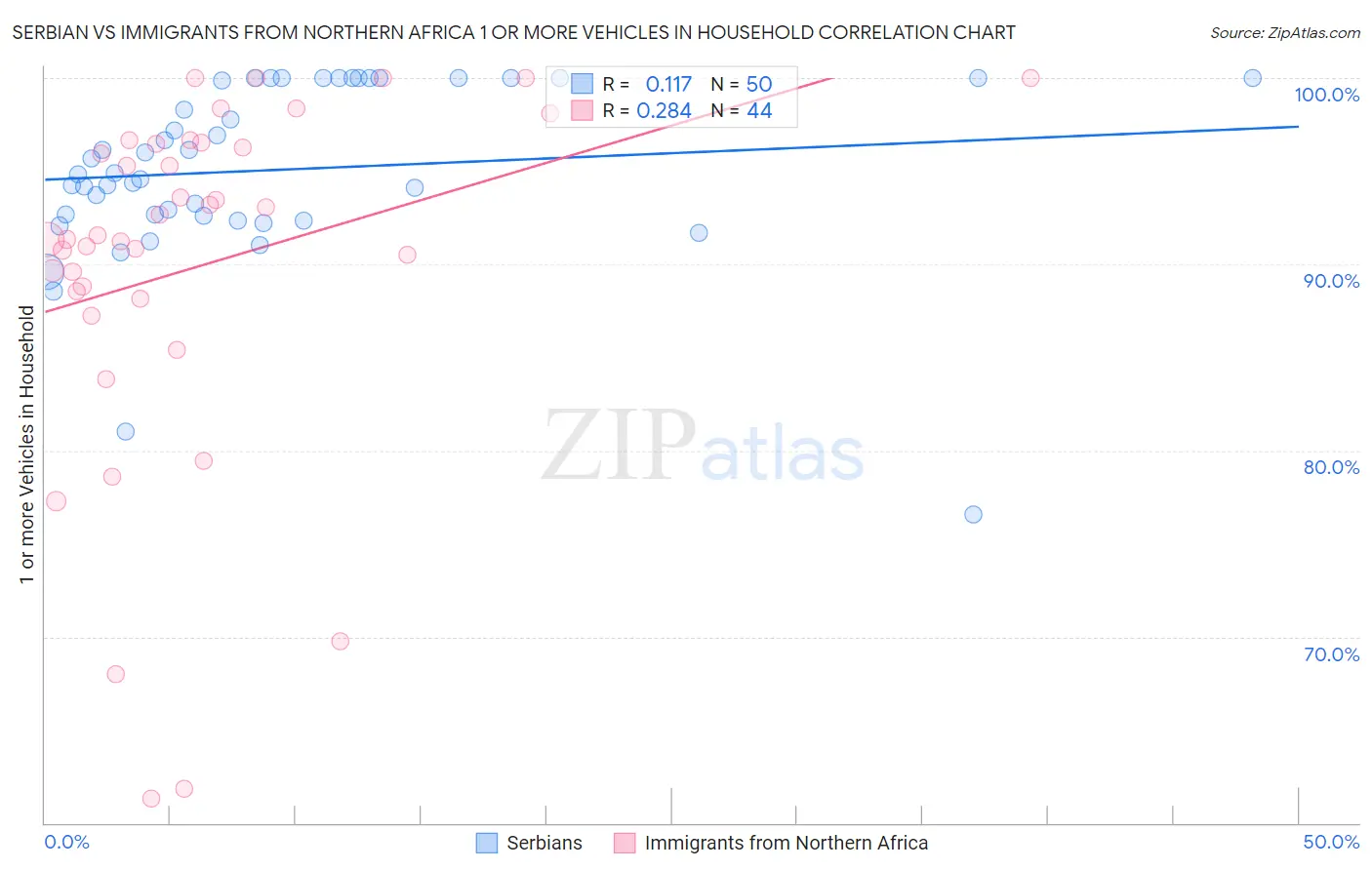 Serbian vs Immigrants from Northern Africa 1 or more Vehicles in Household