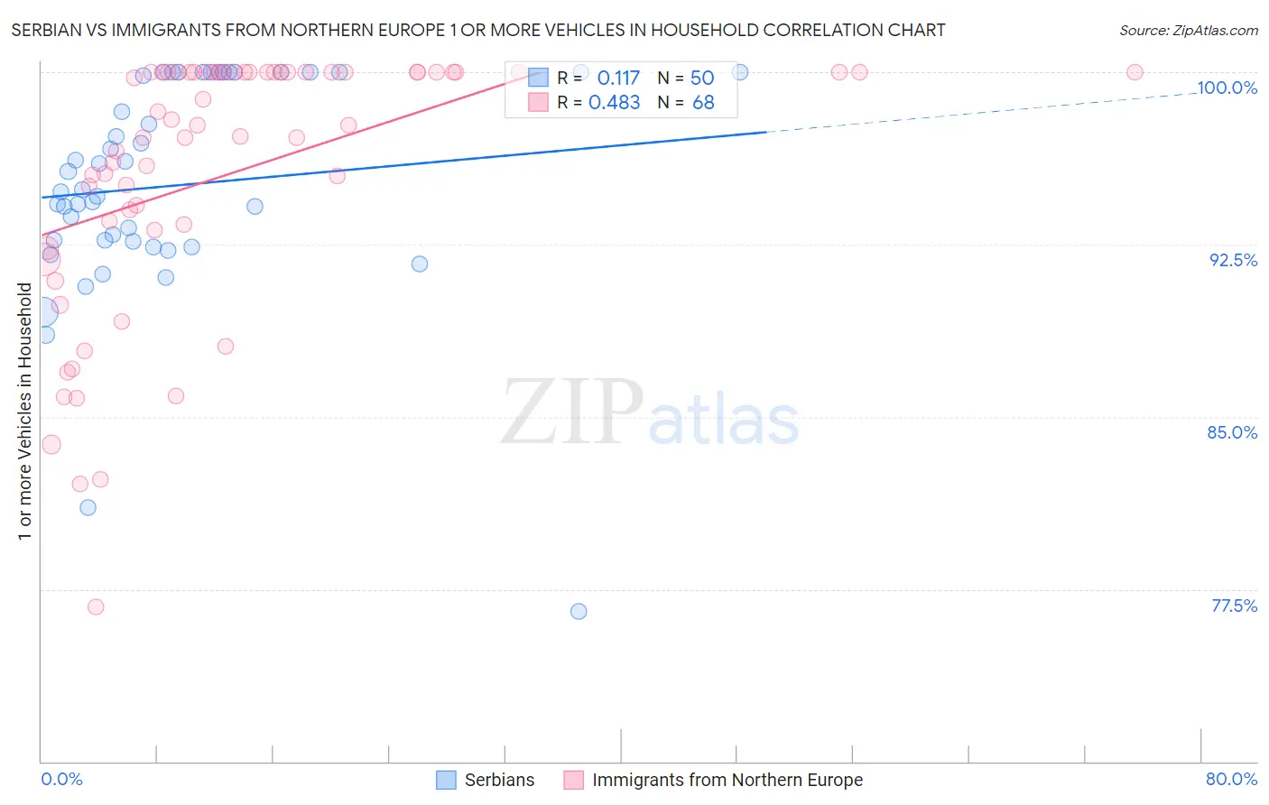 Serbian vs Immigrants from Northern Europe 1 or more Vehicles in Household