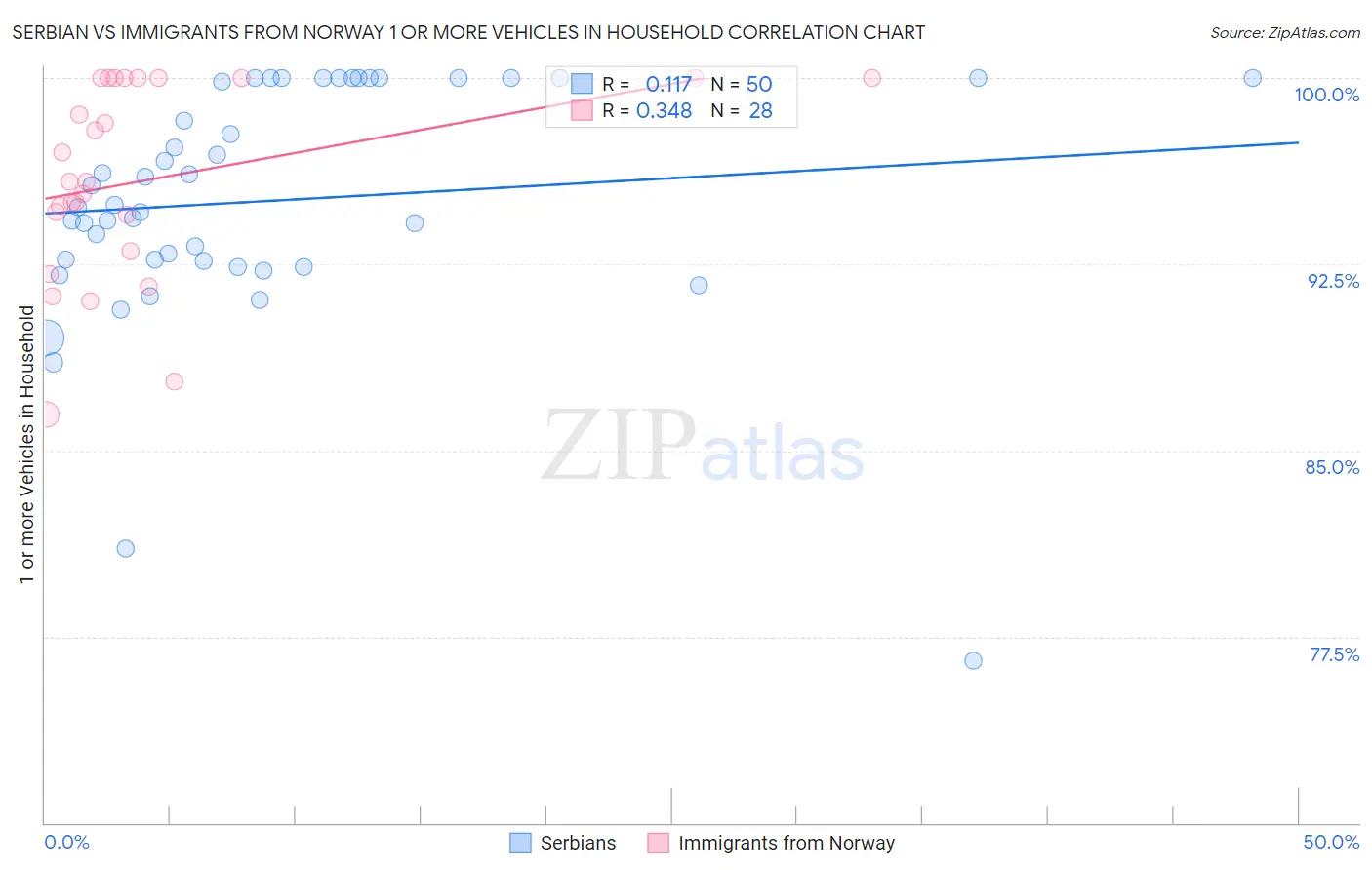 Serbian vs Immigrants from Norway 1 or more Vehicles in Household