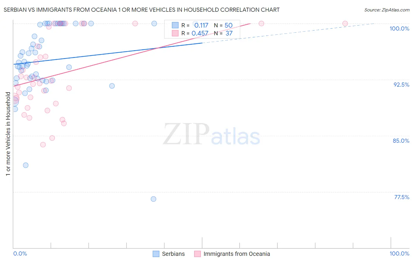 Serbian vs Immigrants from Oceania 1 or more Vehicles in Household