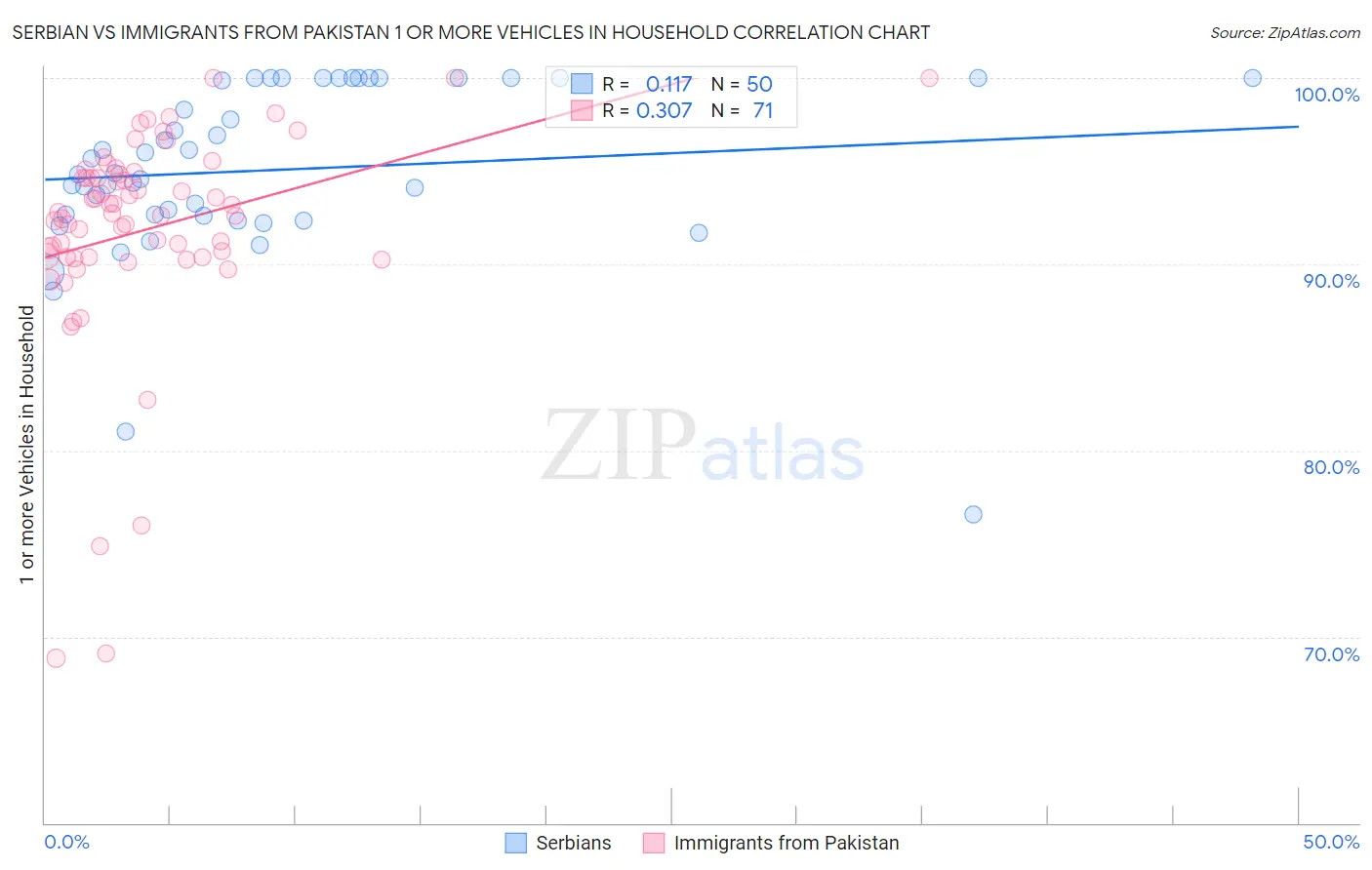 Serbian vs Immigrants from Pakistan 1 or more Vehicles in Household