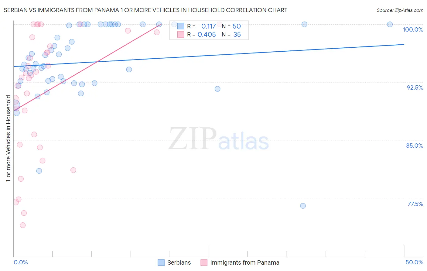 Serbian vs Immigrants from Panama 1 or more Vehicles in Household