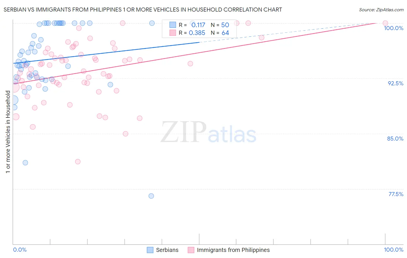 Serbian vs Immigrants from Philippines 1 or more Vehicles in Household