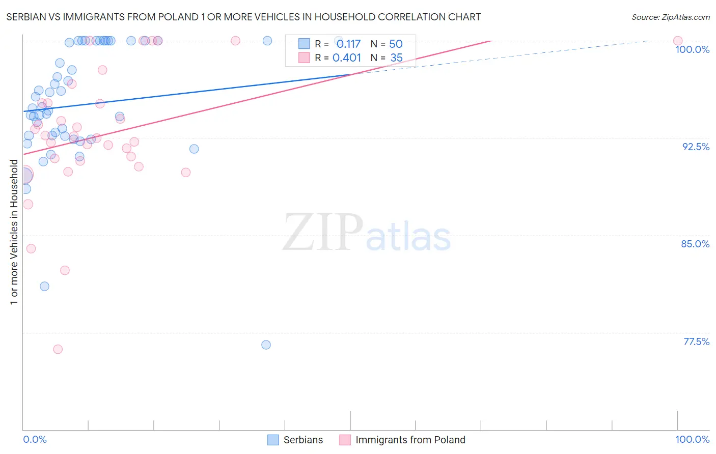 Serbian vs Immigrants from Poland 1 or more Vehicles in Household