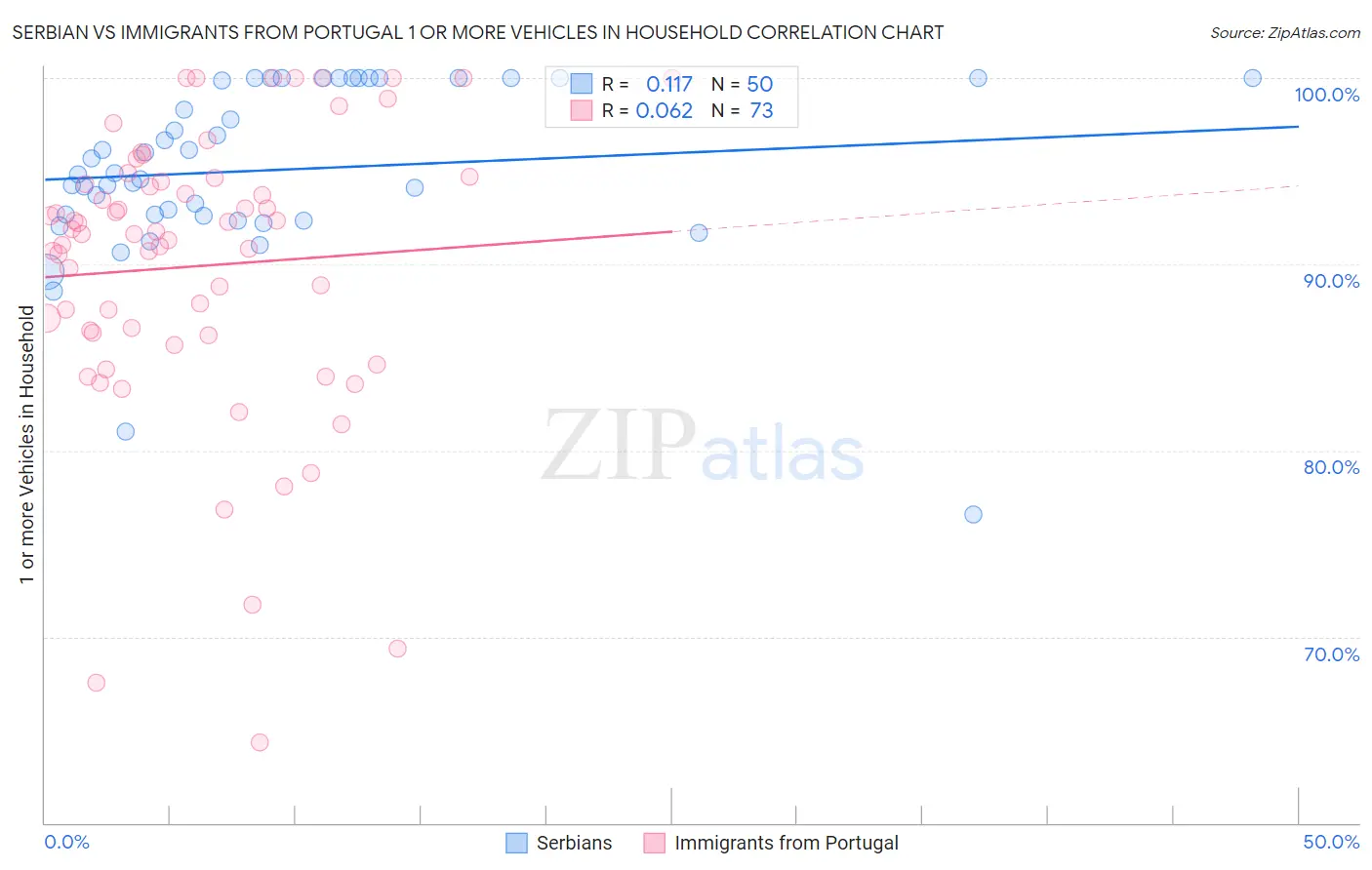 Serbian vs Immigrants from Portugal 1 or more Vehicles in Household