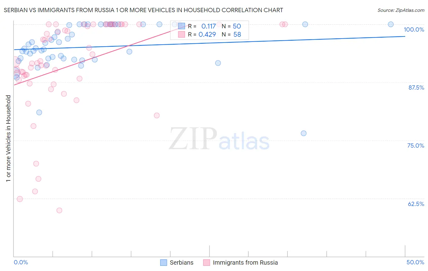 Serbian vs Immigrants from Russia 1 or more Vehicles in Household