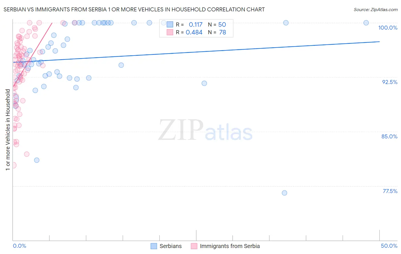 Serbian vs Immigrants from Serbia 1 or more Vehicles in Household