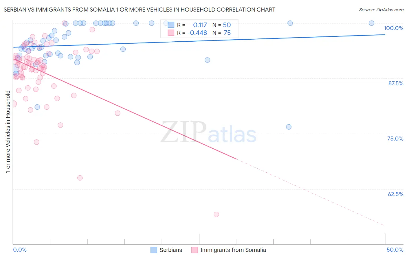 Serbian vs Immigrants from Somalia 1 or more Vehicles in Household
