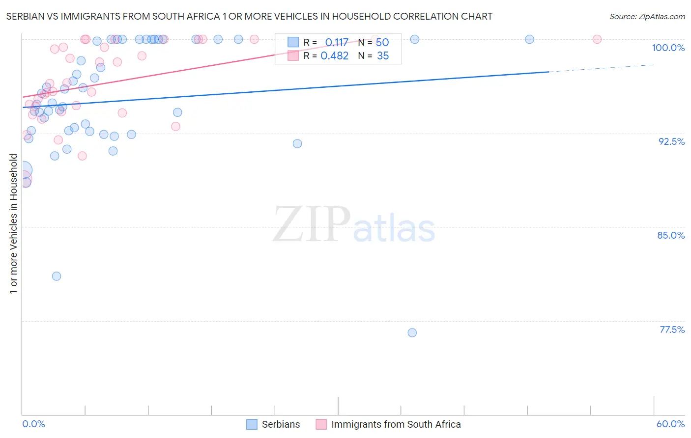 Serbian vs Immigrants from South Africa 1 or more Vehicles in Household