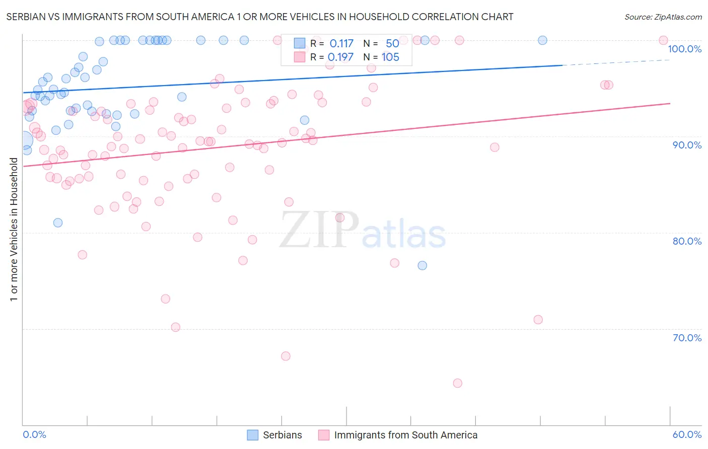 Serbian vs Immigrants from South America 1 or more Vehicles in Household
