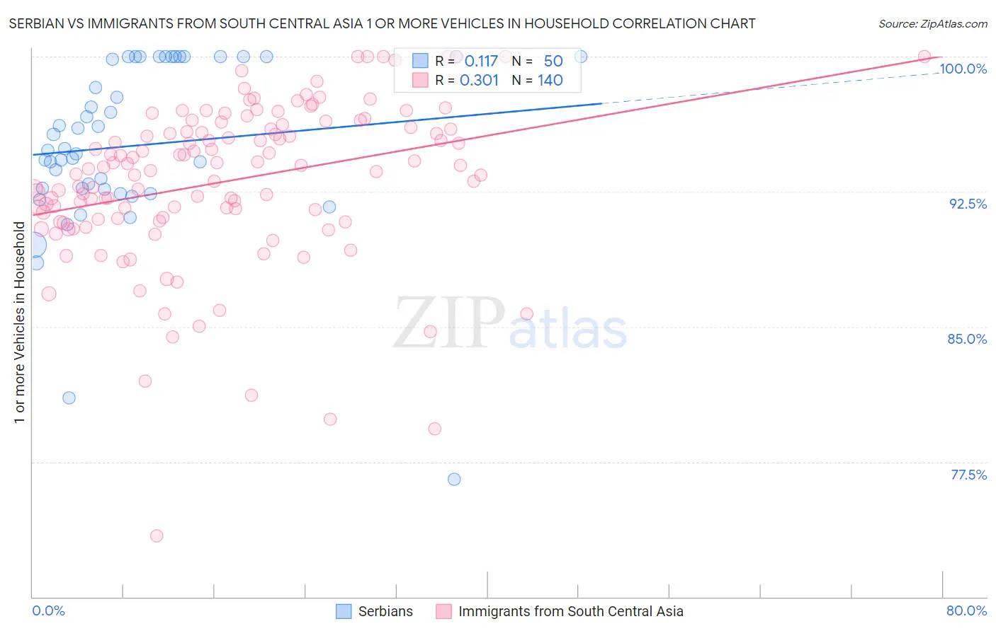 Serbian vs Immigrants from South Central Asia 1 or more Vehicles in Household