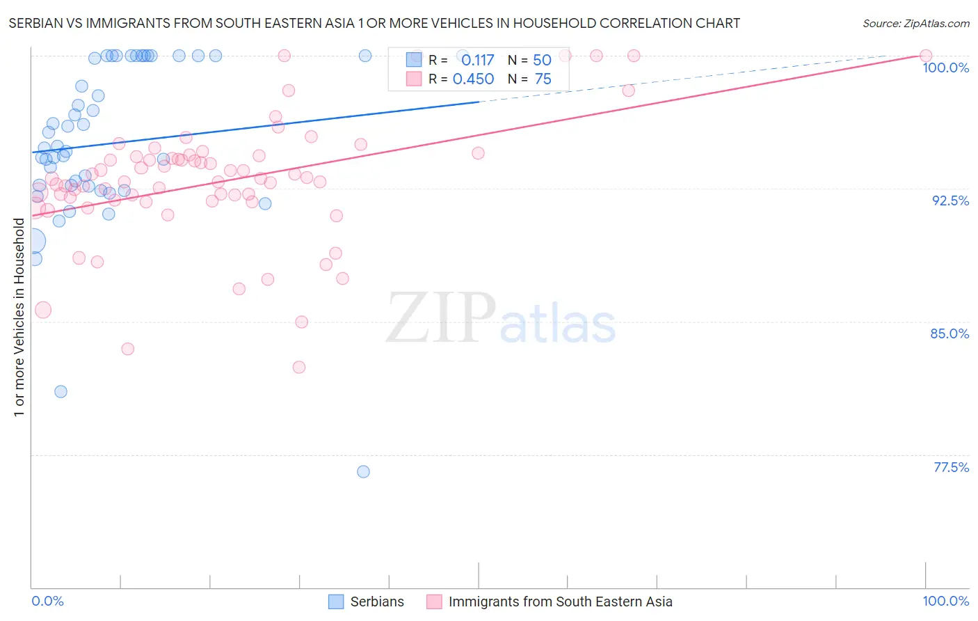 Serbian vs Immigrants from South Eastern Asia 1 or more Vehicles in Household