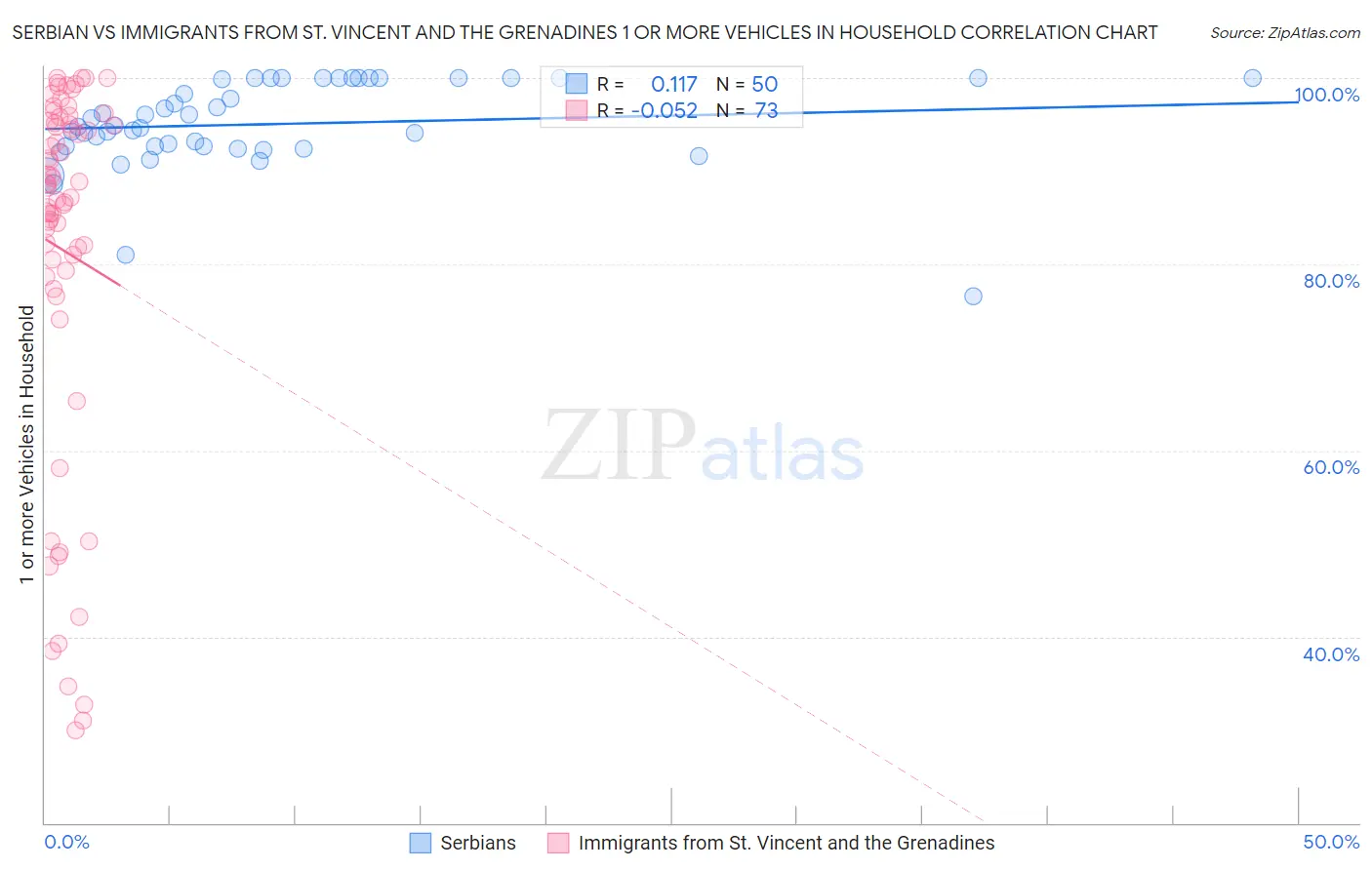 Serbian vs Immigrants from St. Vincent and the Grenadines 1 or more Vehicles in Household