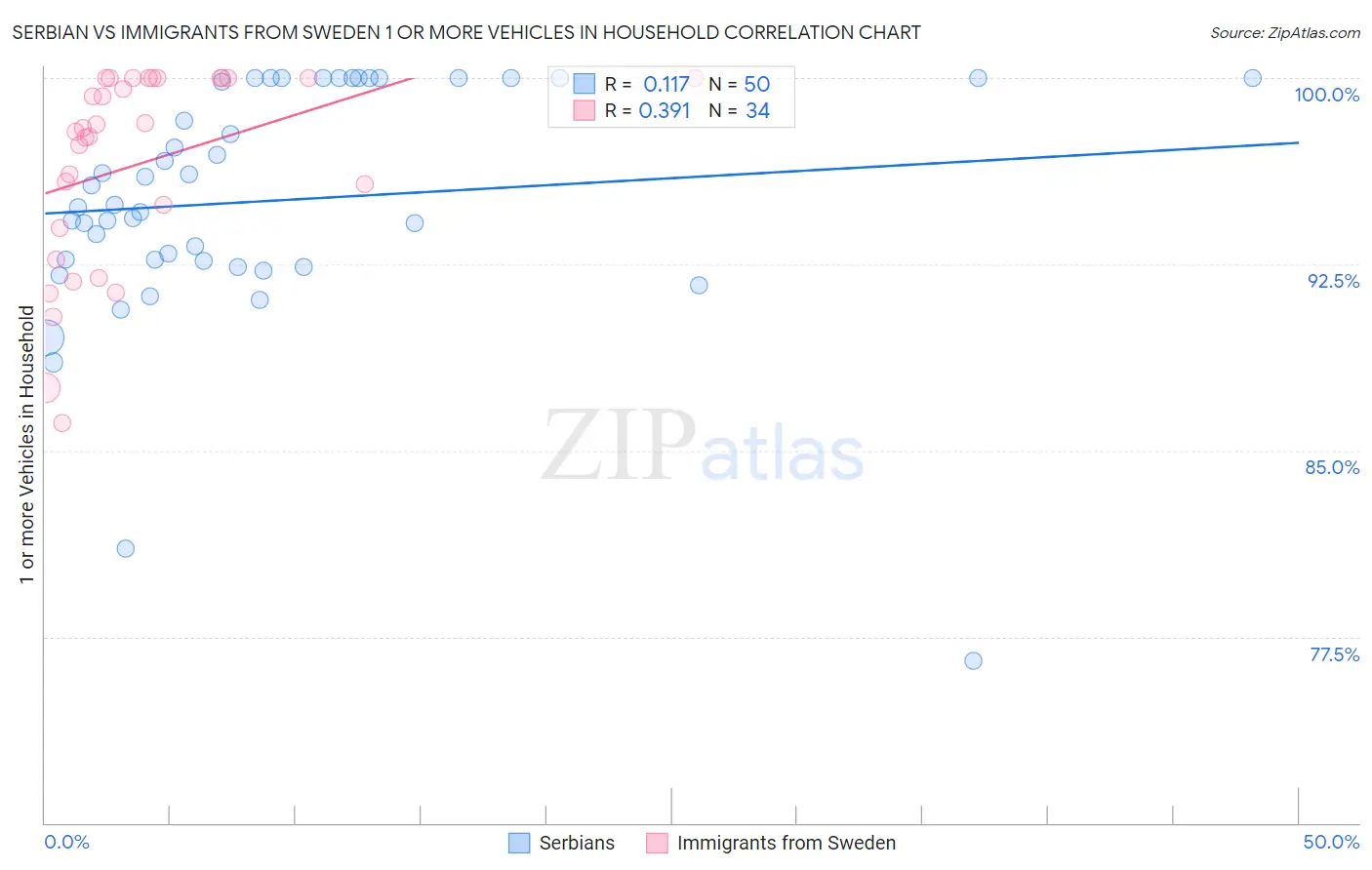 Serbian vs Immigrants from Sweden 1 or more Vehicles in Household