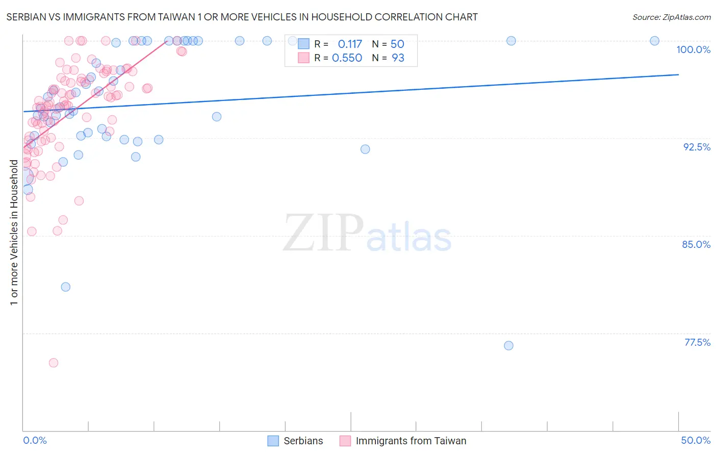 Serbian vs Immigrants from Taiwan 1 or more Vehicles in Household