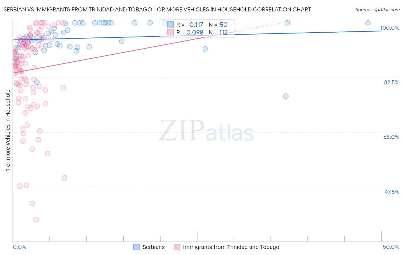 Serbian vs Immigrants from Trinidad and Tobago 1 or more Vehicles in Household