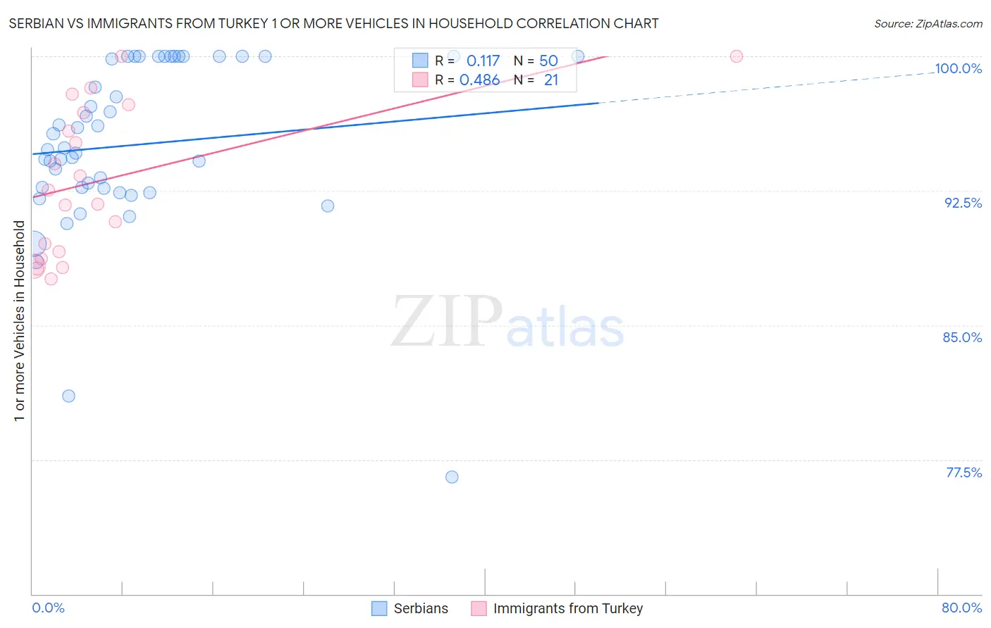 Serbian vs Immigrants from Turkey 1 or more Vehicles in Household