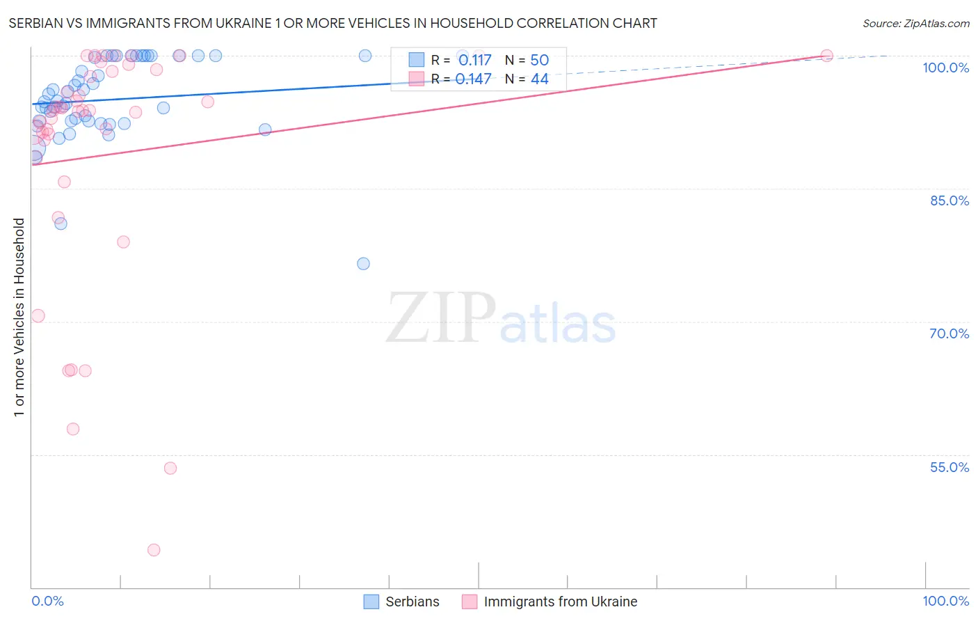 Serbian vs Immigrants from Ukraine 1 or more Vehicles in Household