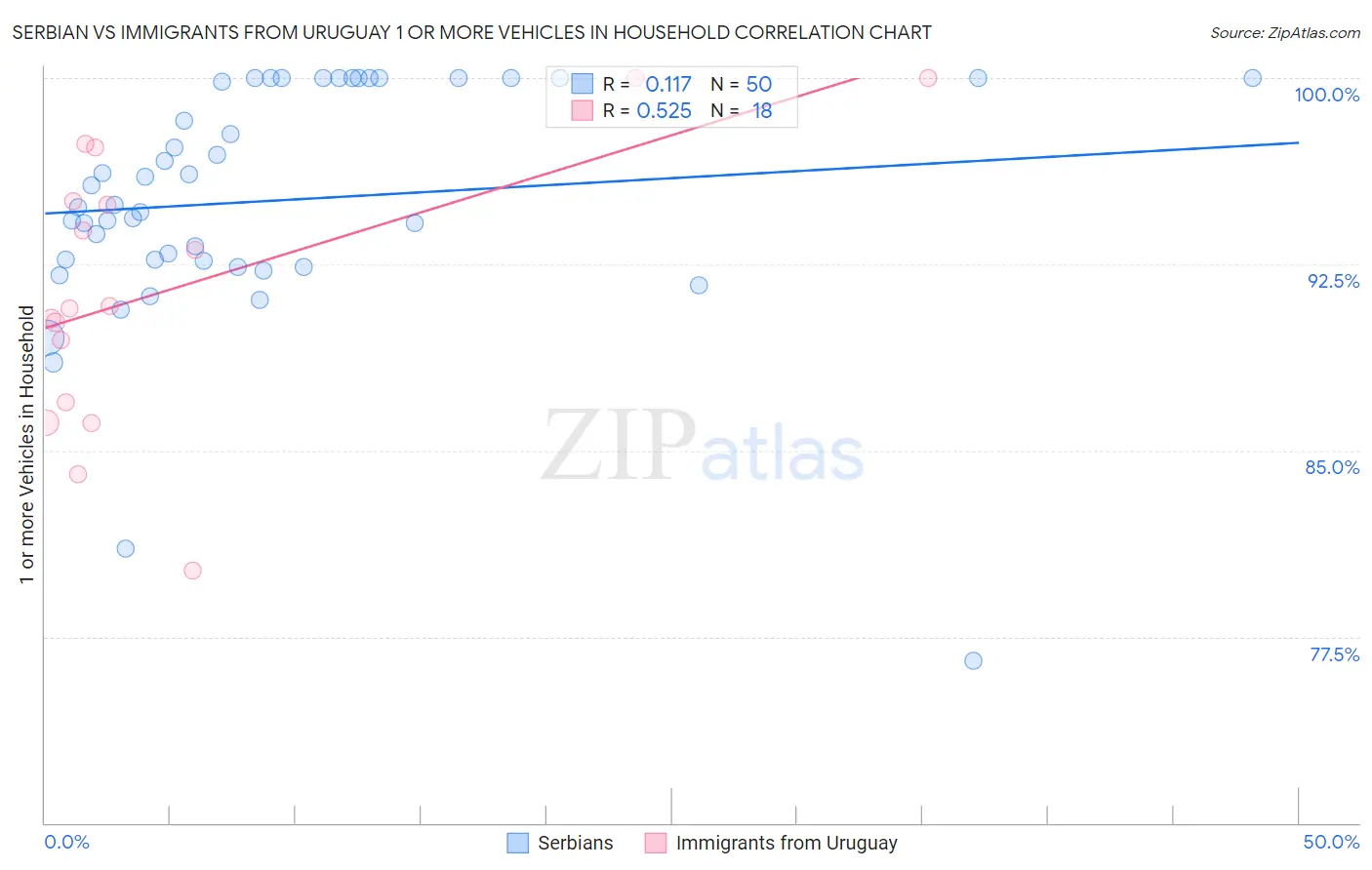 Serbian vs Immigrants from Uruguay 1 or more Vehicles in Household