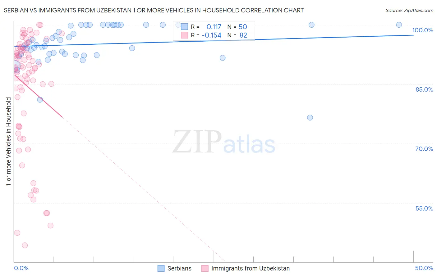 Serbian vs Immigrants from Uzbekistan 1 or more Vehicles in Household