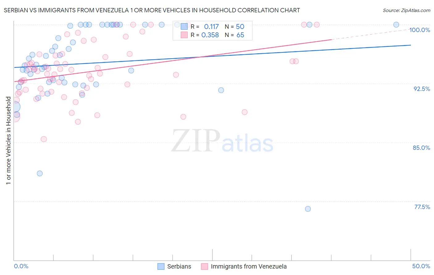 Serbian vs Immigrants from Venezuela 1 or more Vehicles in Household