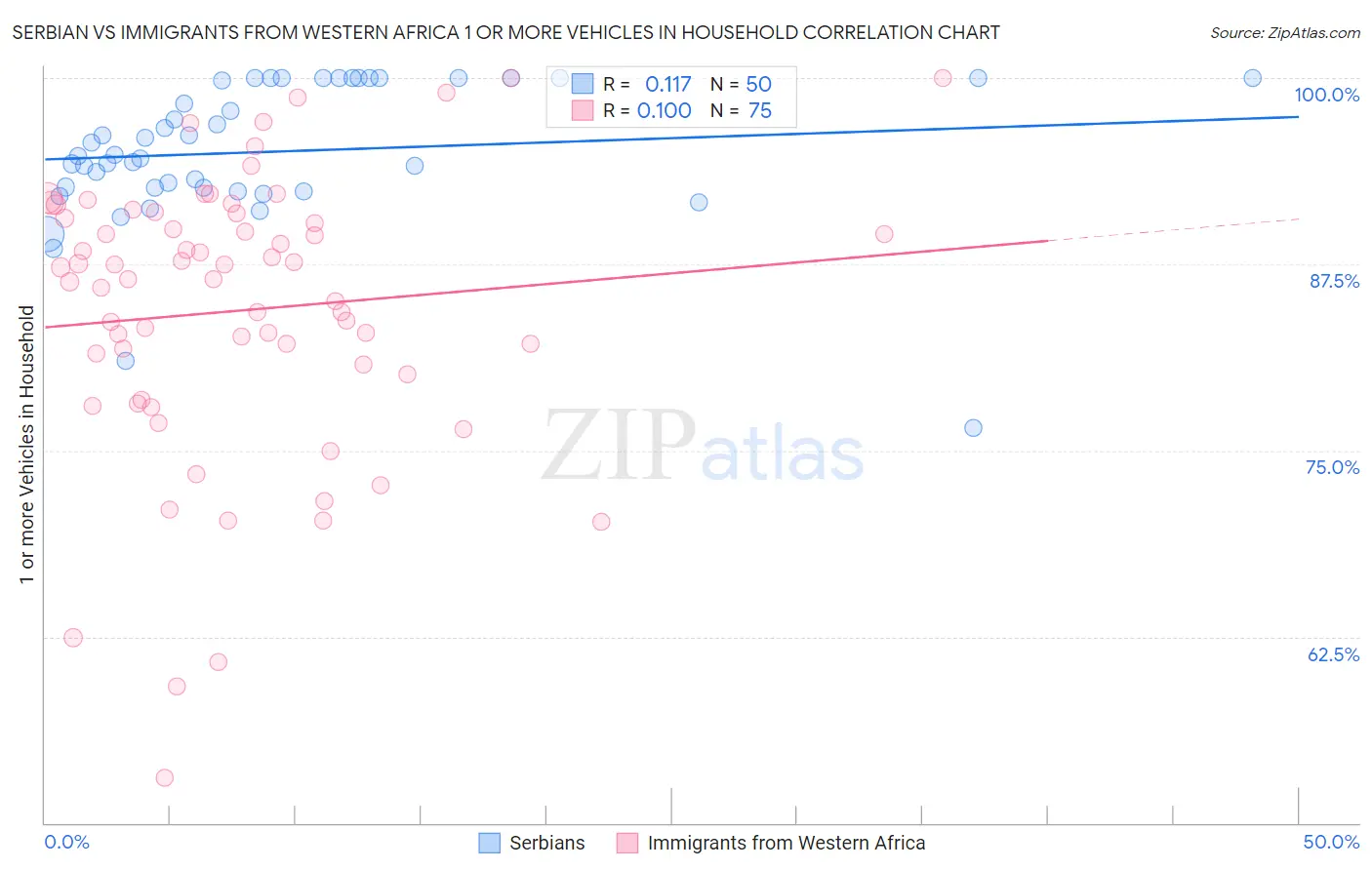 Serbian vs Immigrants from Western Africa 1 or more Vehicles in Household