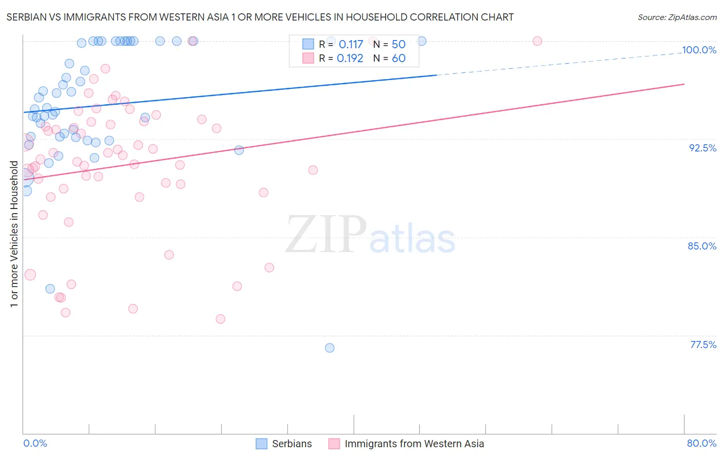 Serbian vs Immigrants from Western Asia 1 or more Vehicles in Household