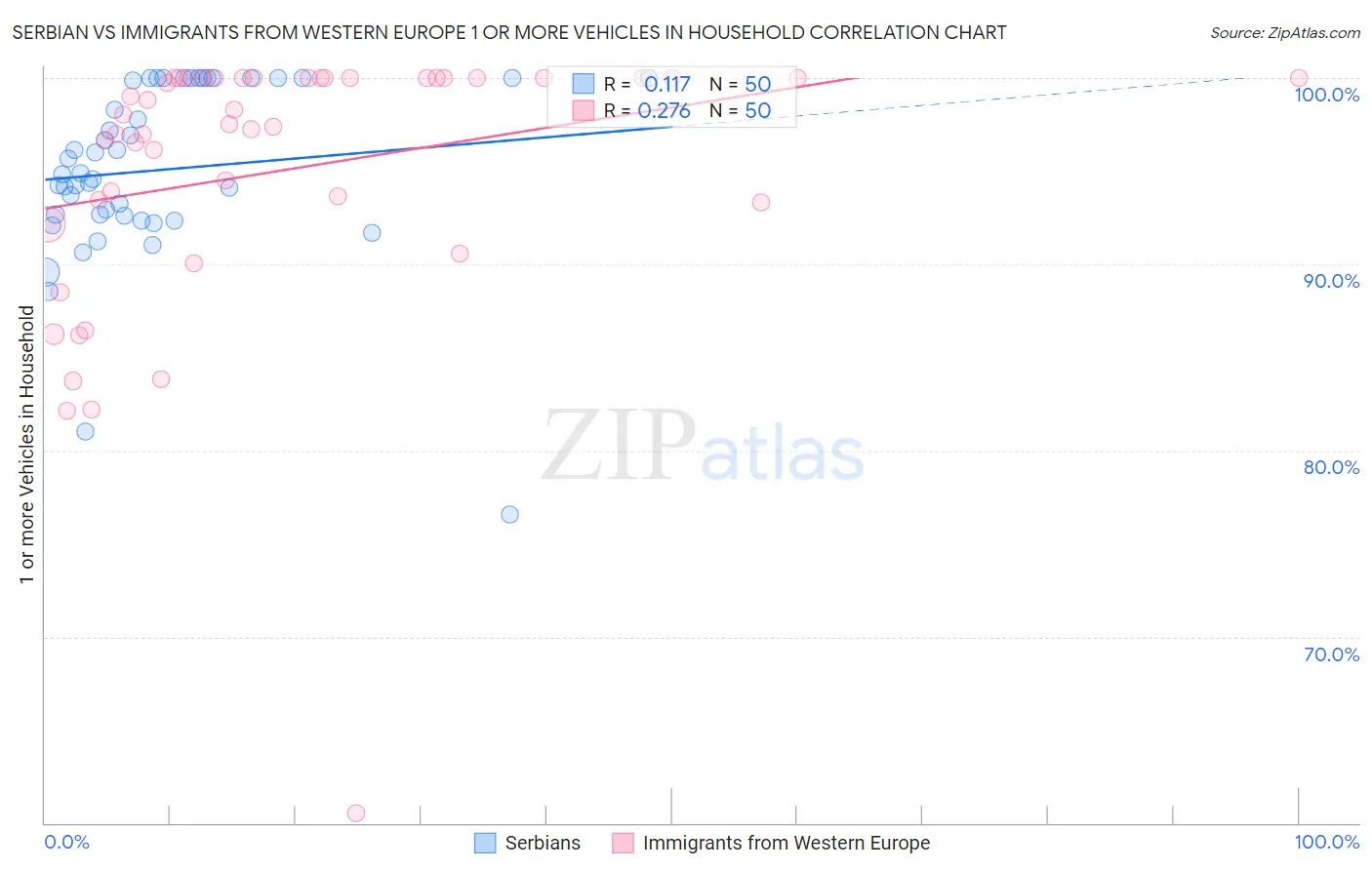 Serbian vs Immigrants from Western Europe 1 or more Vehicles in Household