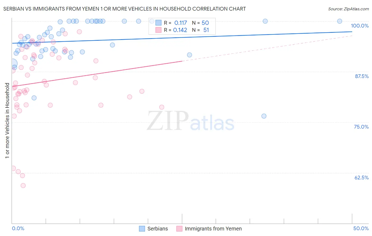 Serbian vs Immigrants from Yemen 1 or more Vehicles in Household