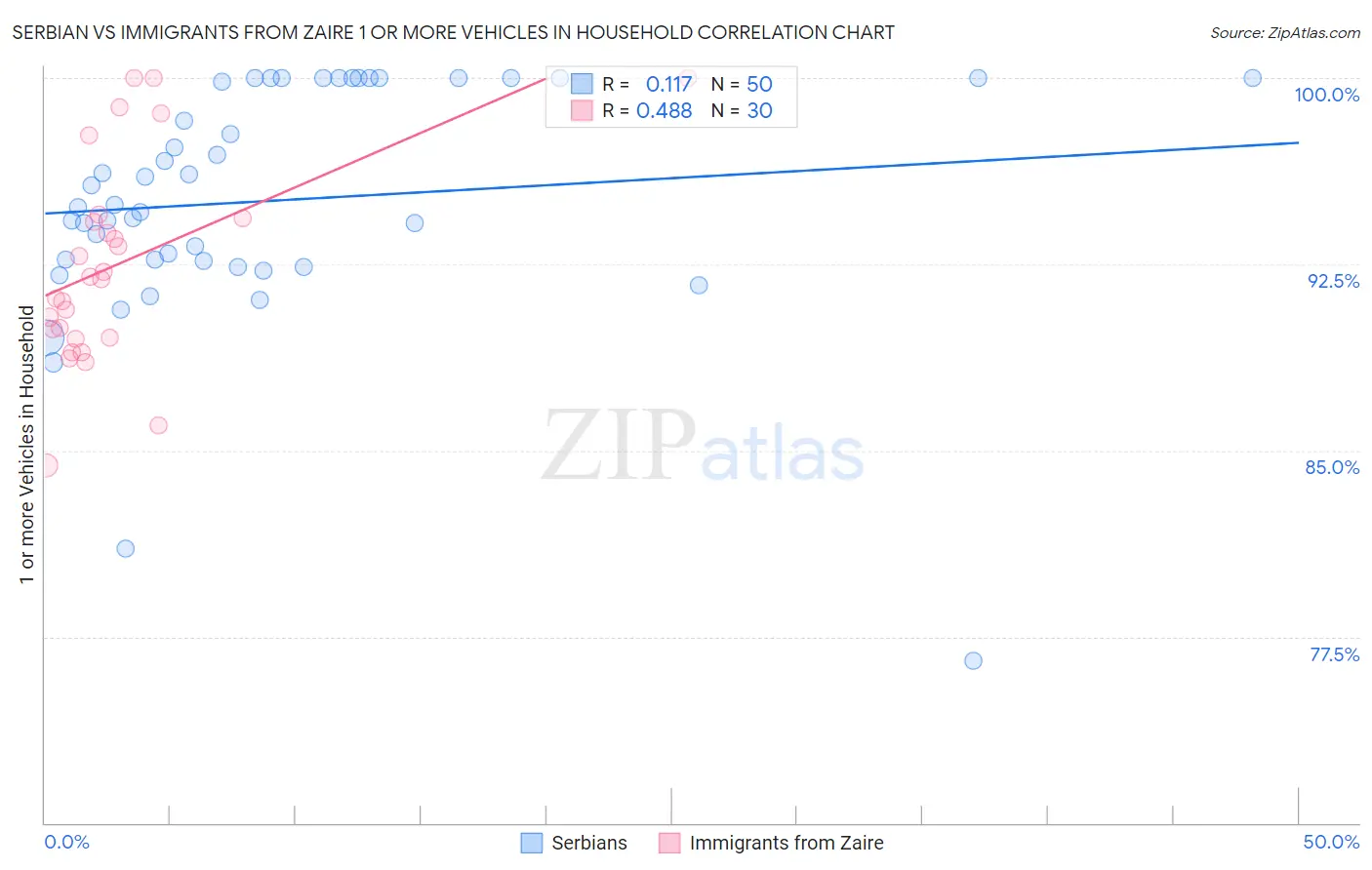 Serbian vs Immigrants from Zaire 1 or more Vehicles in Household