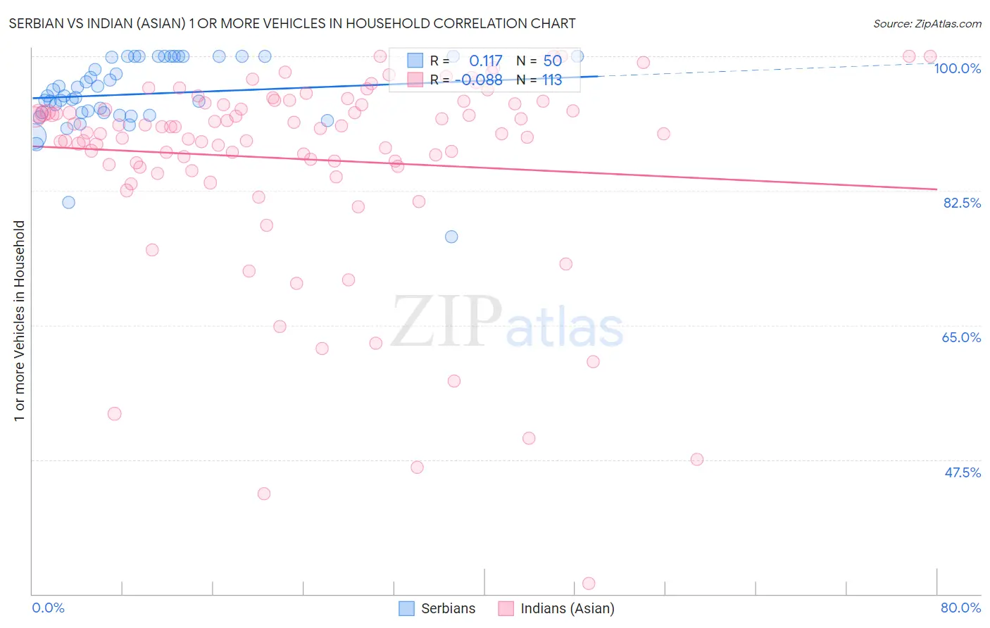 Serbian vs Indian (Asian) 1 or more Vehicles in Household