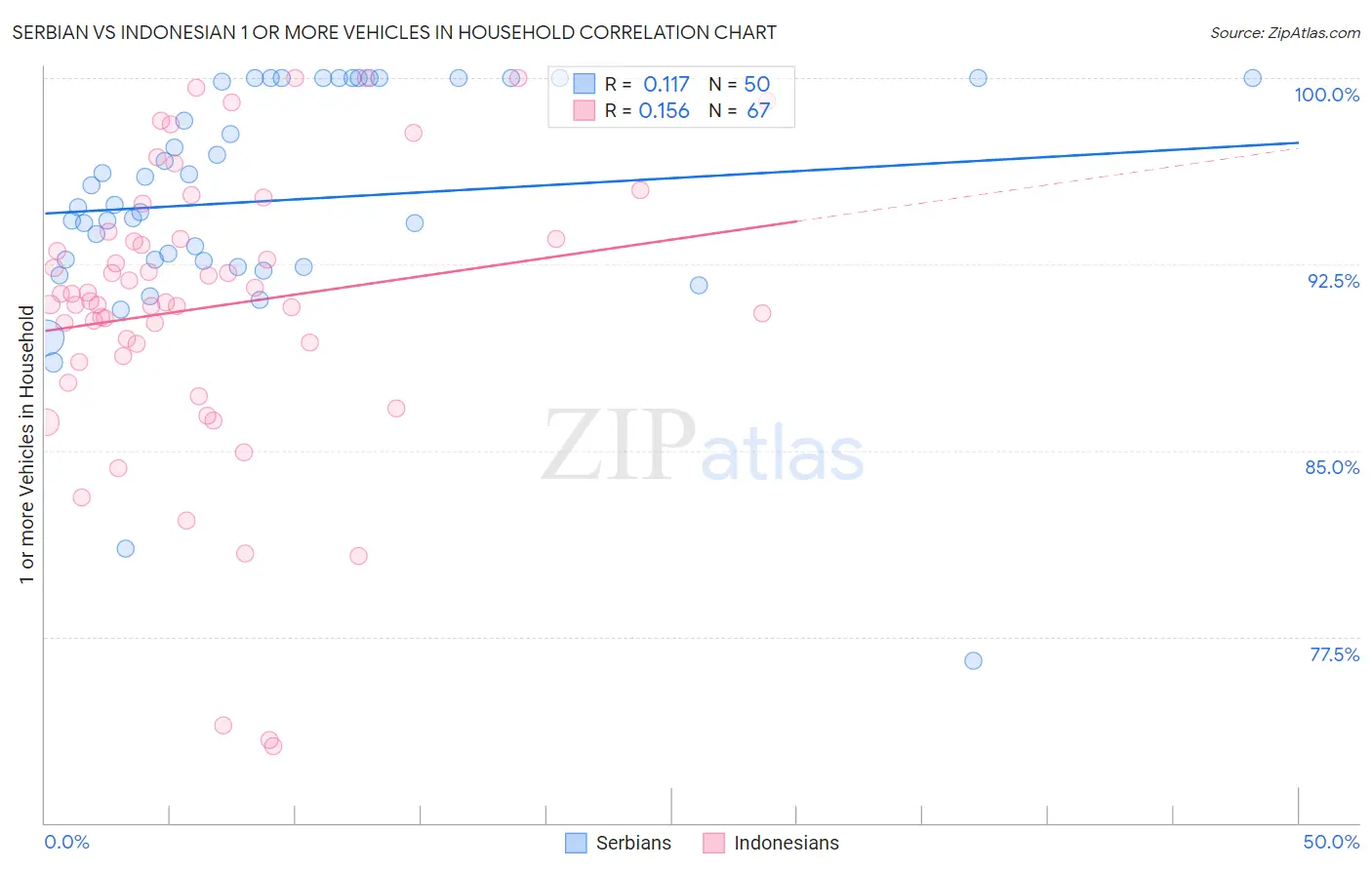 Serbian vs Indonesian 1 or more Vehicles in Household