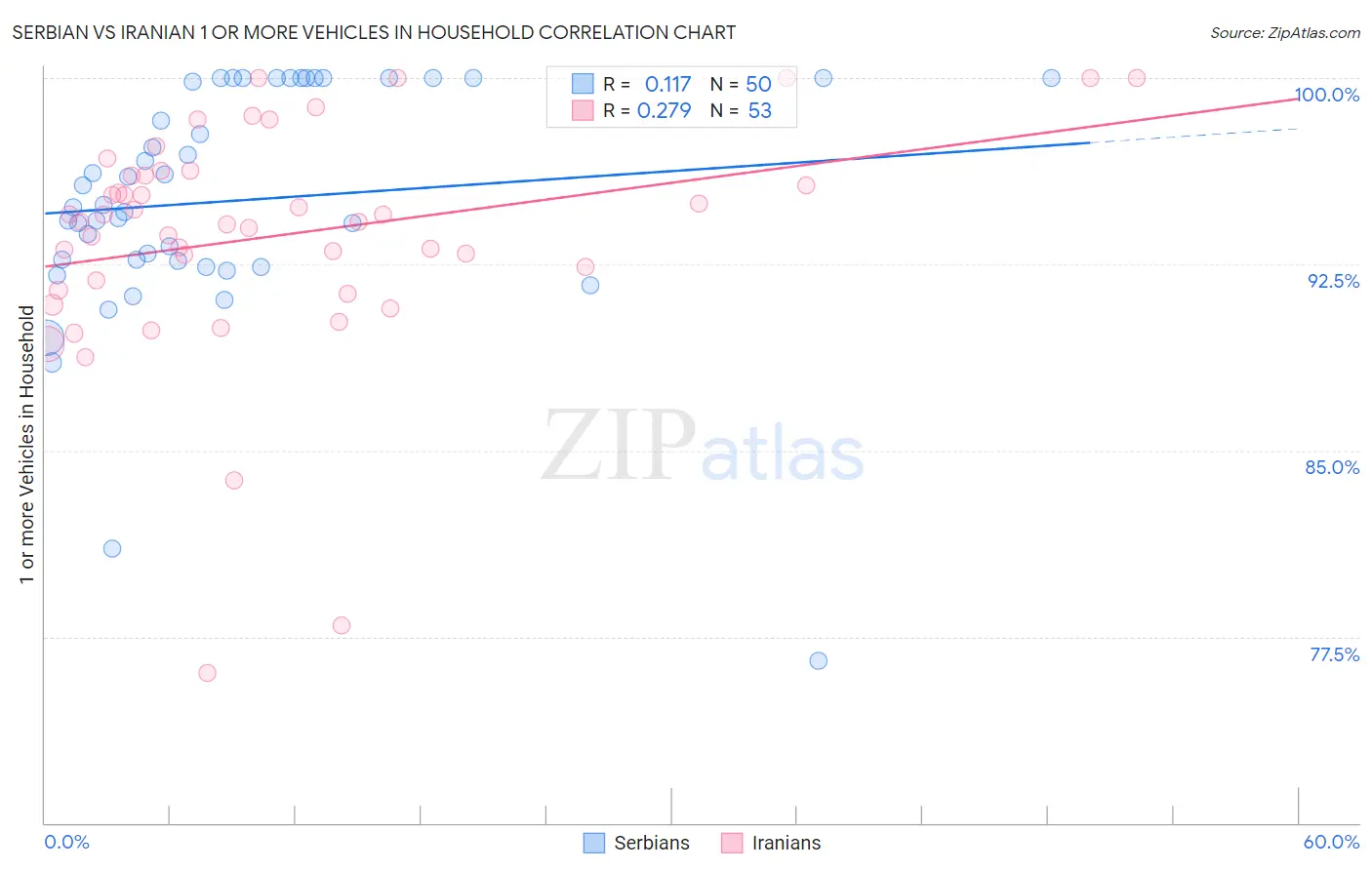 Serbian vs Iranian 1 or more Vehicles in Household