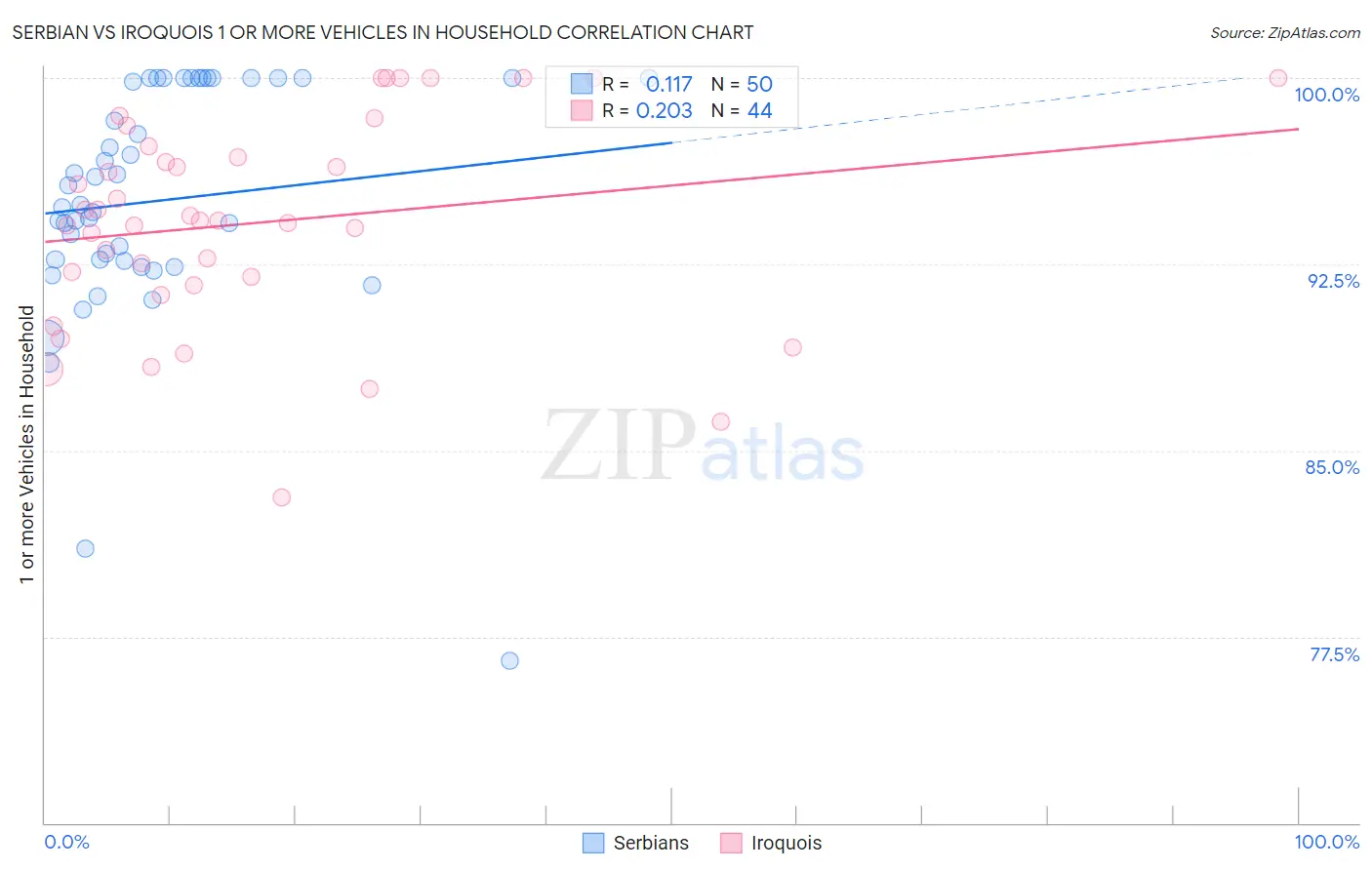 Serbian vs Iroquois 1 or more Vehicles in Household