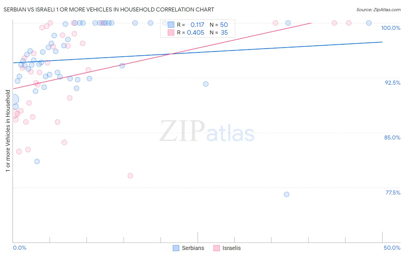 Serbian vs Israeli 1 or more Vehicles in Household