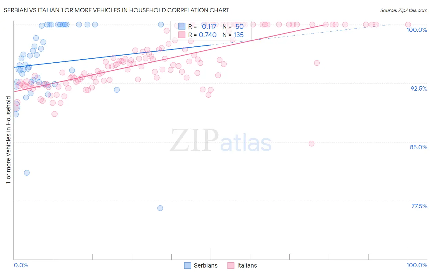 Serbian vs Italian 1 or more Vehicles in Household