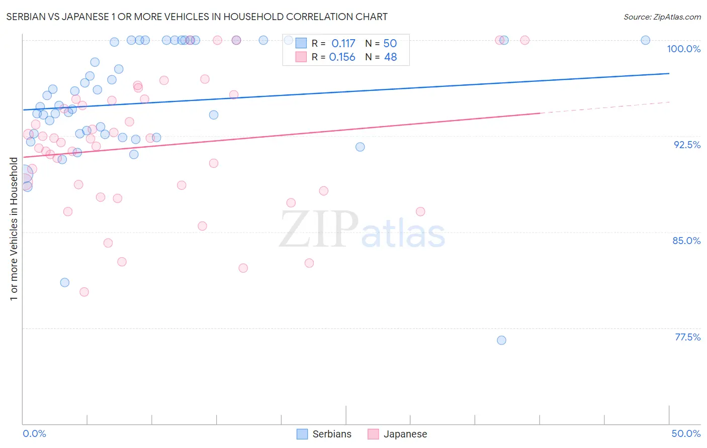 Serbian vs Japanese 1 or more Vehicles in Household