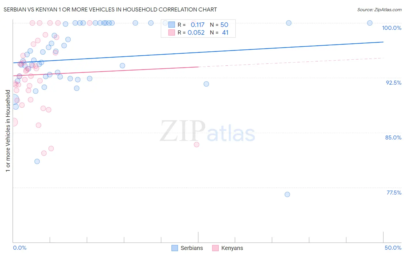 Serbian vs Kenyan 1 or more Vehicles in Household