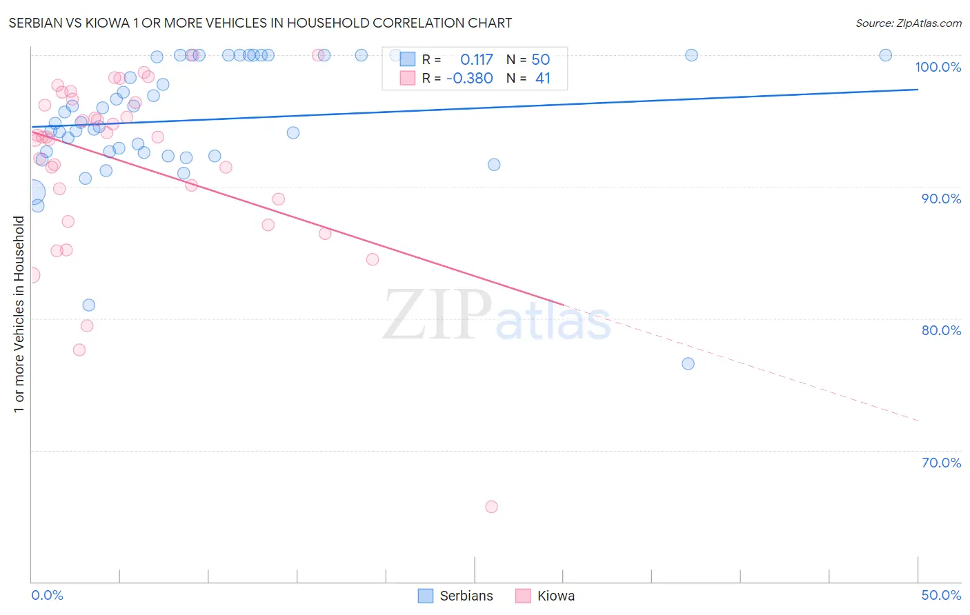 Serbian vs Kiowa 1 or more Vehicles in Household