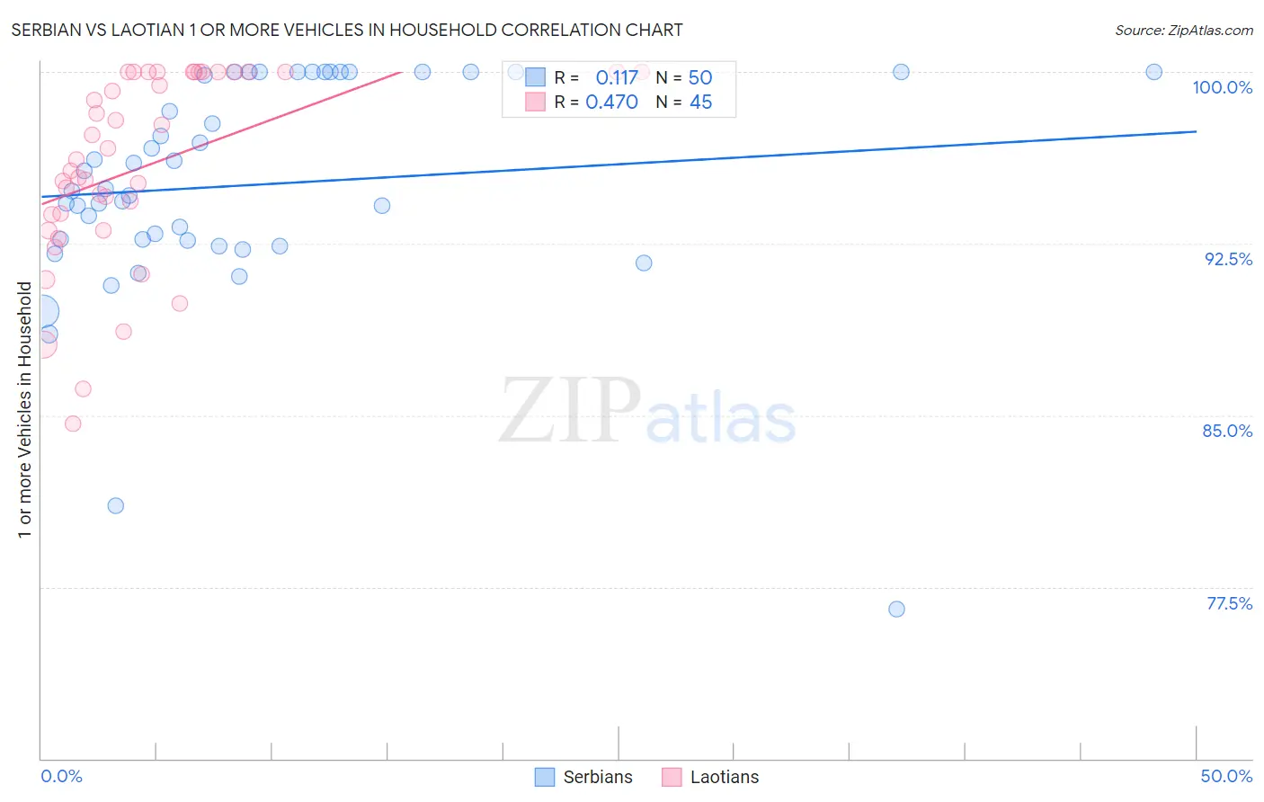 Serbian vs Laotian 1 or more Vehicles in Household
