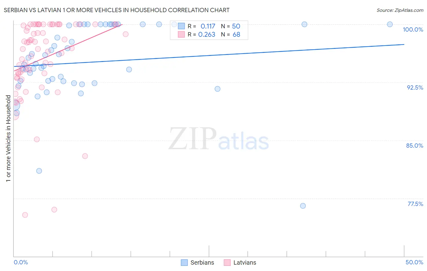 Serbian vs Latvian 1 or more Vehicles in Household