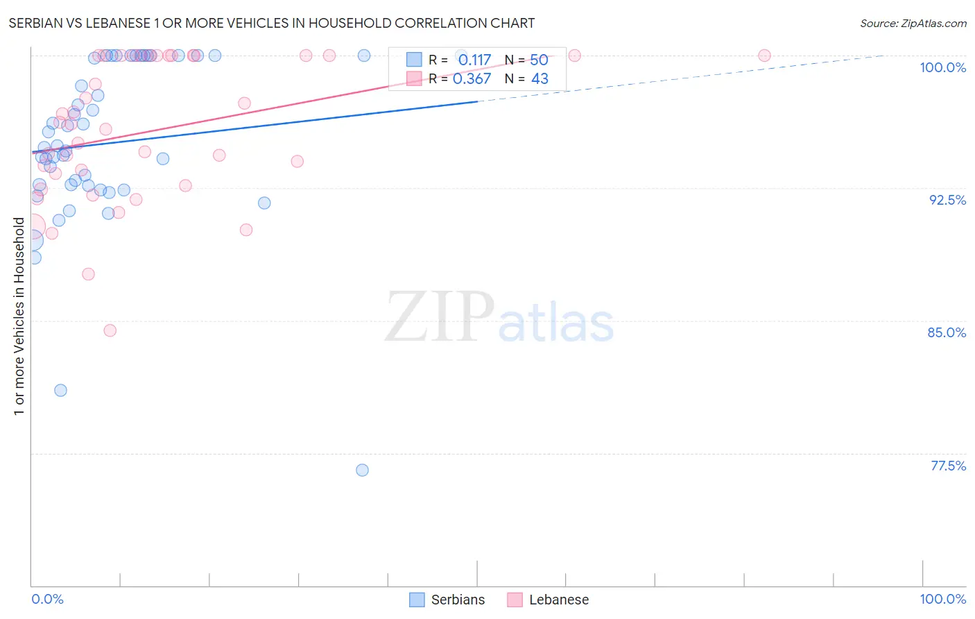 Serbian vs Lebanese 1 or more Vehicles in Household