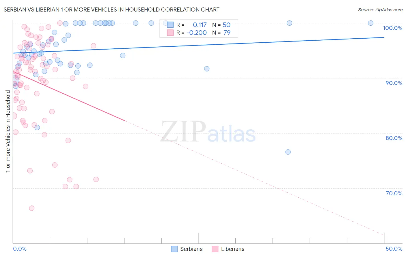 Serbian vs Liberian 1 or more Vehicles in Household