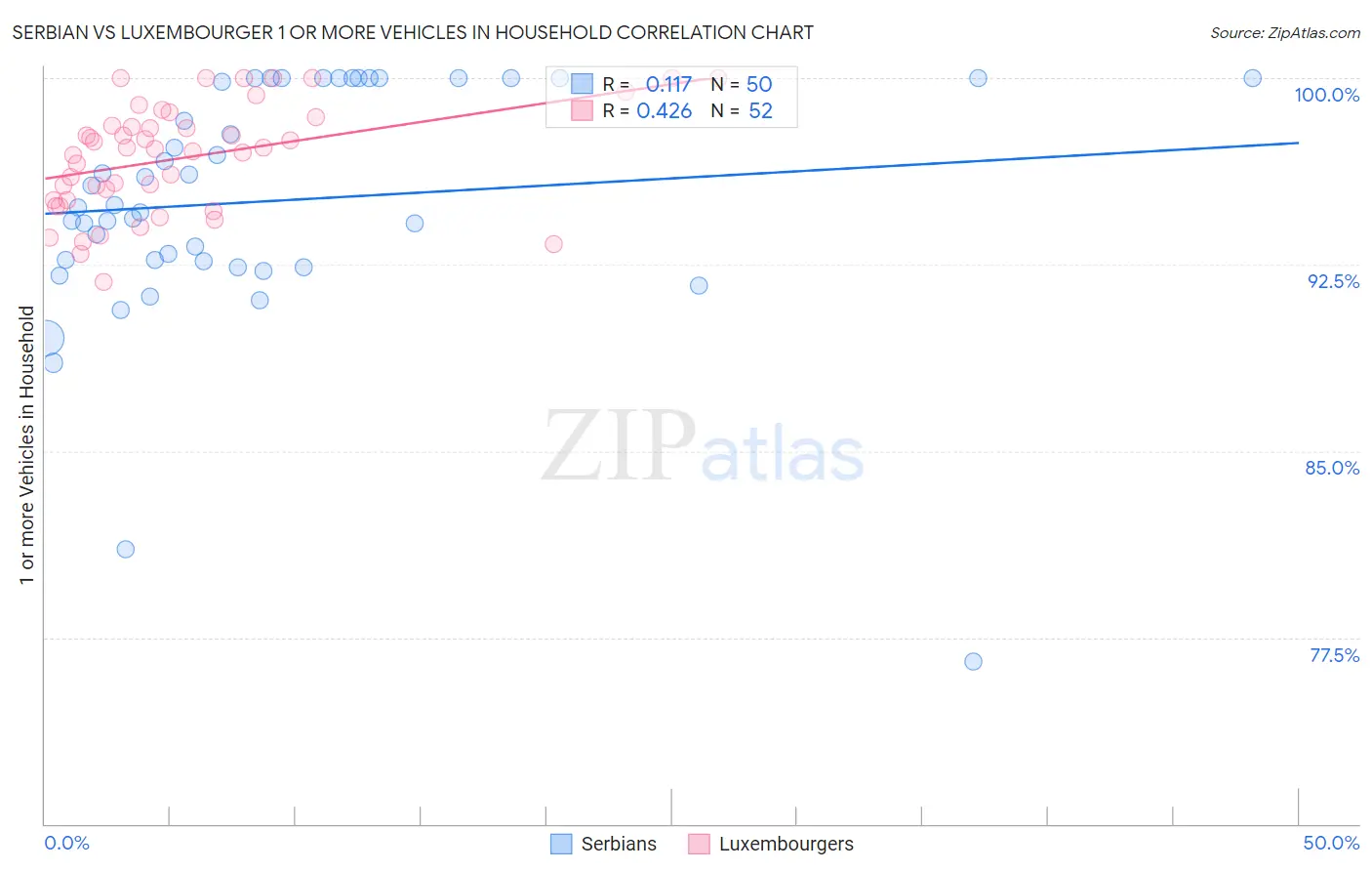 Serbian vs Luxembourger 1 or more Vehicles in Household