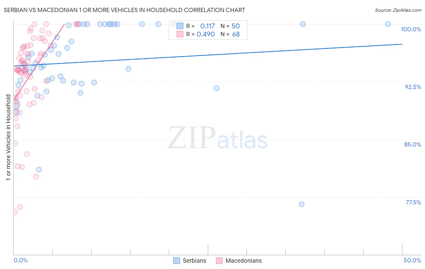 Serbian vs Macedonian 1 or more Vehicles in Household