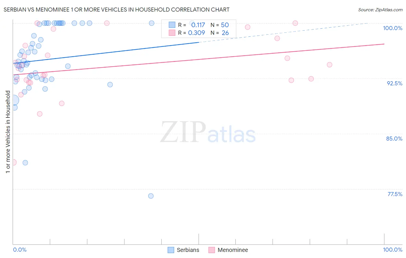 Serbian vs Menominee 1 or more Vehicles in Household