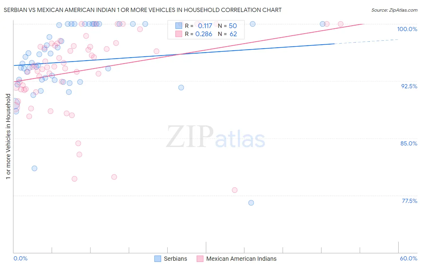 Serbian vs Mexican American Indian 1 or more Vehicles in Household