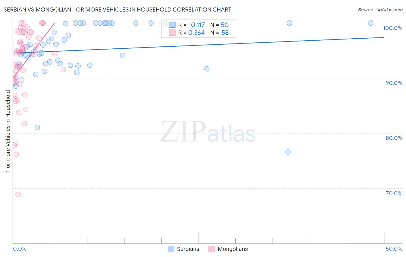 Serbian vs Mongolian 1 or more Vehicles in Household