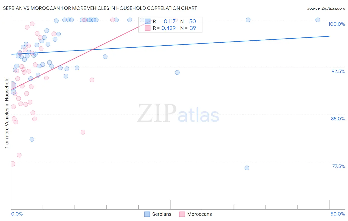 Serbian vs Moroccan 1 or more Vehicles in Household