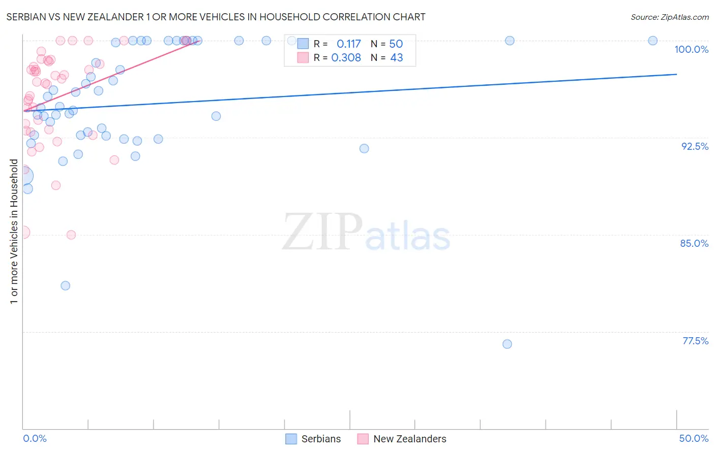 Serbian vs New Zealander 1 or more Vehicles in Household